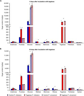 The Differential Growth Inhibition of Phytophthora spp. Caused by the Rare Sugar Tagatose Is Associated With Species-Specific Metabolic and Transcriptional Changes